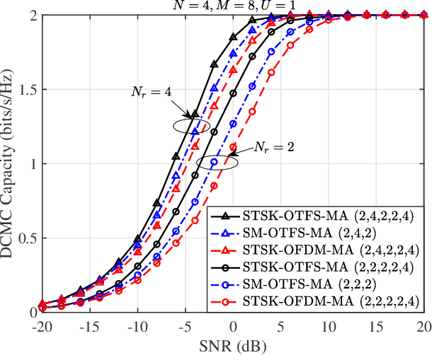 Figure 2 for Space-Time Shift Keying Aided OTFS Modulation for Orthogonal Multiple Access