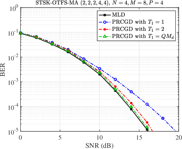 Figure 3 for Space-Time Shift Keying Aided OTFS Modulation for Orthogonal Multiple Access