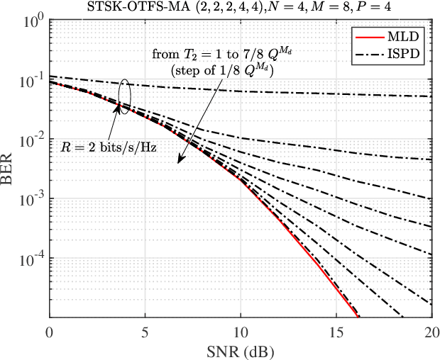 Figure 4 for Space-Time Shift Keying Aided OTFS Modulation for Orthogonal Multiple Access