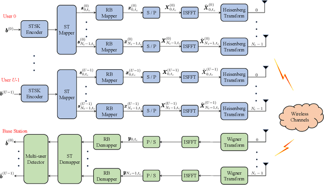 Figure 1 for Space-Time Shift Keying Aided OTFS Modulation for Orthogonal Multiple Access