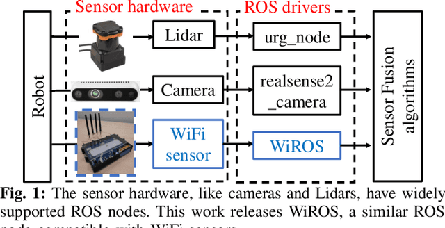Figure 1 for WiROS: WiFi sensing toolbox for robotics