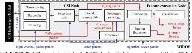 Figure 3 for WiROS: WiFi sensing toolbox for robotics