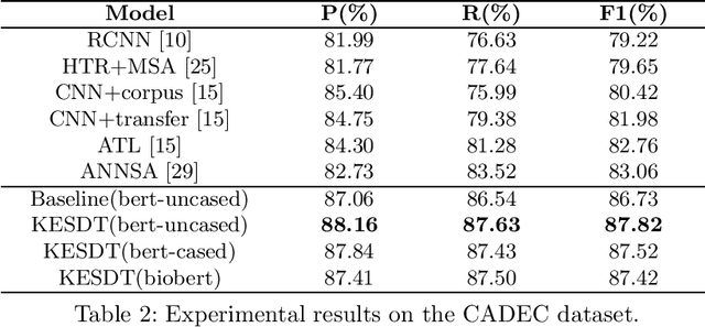 Figure 4 for KESDT: knowledge enhanced shallow and deep Transformer for detecting adverse drug reactions