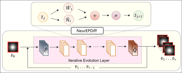 Figure 1 for NeurEPDiff: Neural Operators to Predict Geodesics in Deformation Spaces