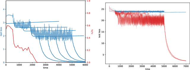 Figure 1 for Implicit bias of SGD in $L_{2}$-regularized linear DNNs: One-way jumps from high to low rank