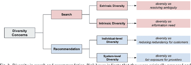 Figure 3 for A Survey of Diversification Techniques in Search and Recommendation