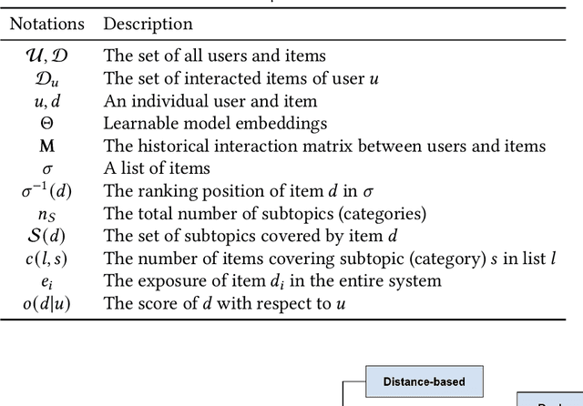 Figure 2 for A Survey of Diversification Techniques in Search and Recommendation