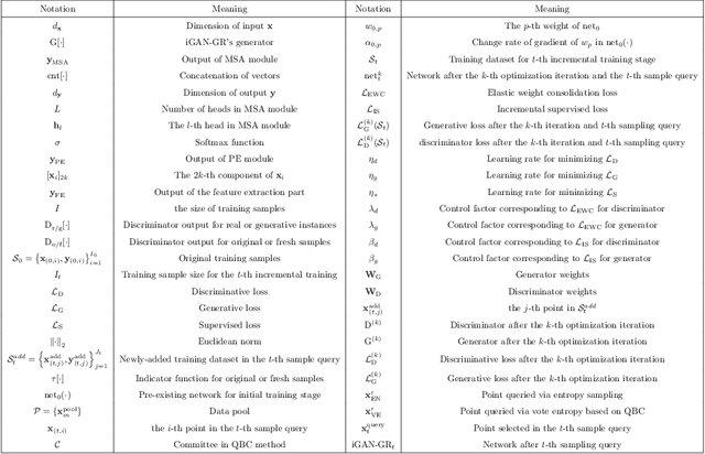 Figure 2 for AL-iGAN: An Active Learning Framework for Tunnel Geological Reconstruction Based on TBM Operational Data