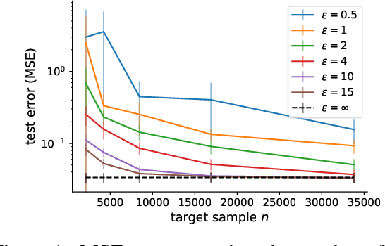 Figure 2 for Differentially Private Domain Adaptation with Theoretical Guarantees