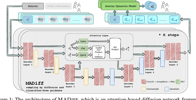 Figure 1 for MADiff: Offline Multi-agent Learning with Diffusion Models