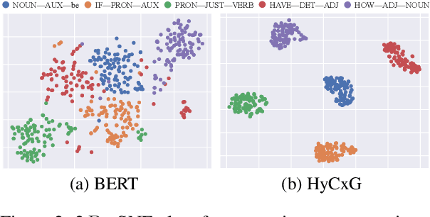 Figure 4 for Enhancing Language Representation with Constructional Information for Natural Language Understanding