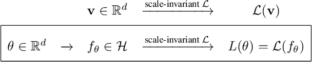 Figure 1 for Convergence of stochastic gradient descent on parameterized sphere with applications to variational Monte Carlo simulation