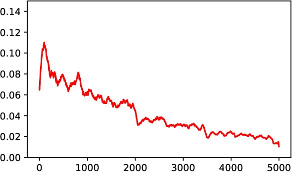 Figure 4 for Convergence of stochastic gradient descent on parameterized sphere with applications to variational Monte Carlo simulation