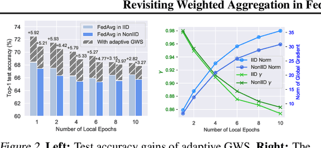 Figure 3 for Revisiting Weighted Aggregation in Federated Learning with Neural Networks