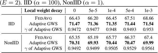 Figure 4 for Revisiting Weighted Aggregation in Federated Learning with Neural Networks