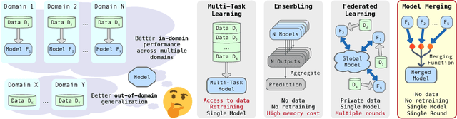 Figure 1 for Dataless Knowledge Fusion by Merging Weights of Language Models