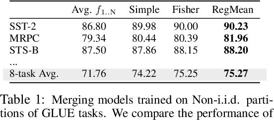 Figure 2 for Dataless Knowledge Fusion by Merging Weights of Language Models