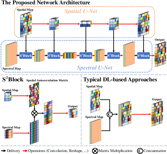 Figure 1 for Source-Aware Spatial-Spectral-Integrated Double U-Net for Image Fusion