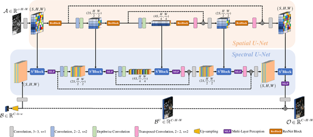Figure 3 for Source-Aware Spatial-Spectral-Integrated Double U-Net for Image Fusion