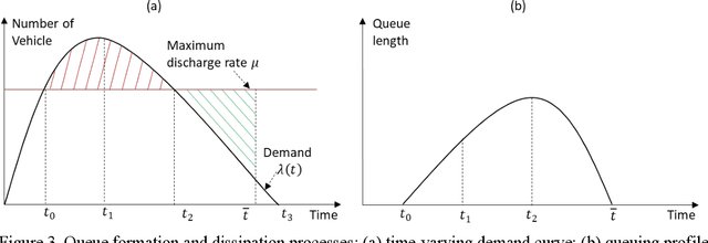Figure 4 for Deployment of Leader-Follower Automated Vehicle Systems for Smart Work Zone Applications with a Queuing-based Traffic Assignment Approach