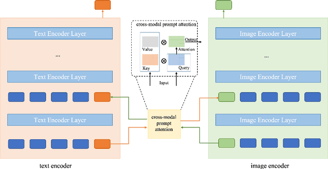 Figure 1 for Deeply Coupled Cross-Modal Prompt Learning
