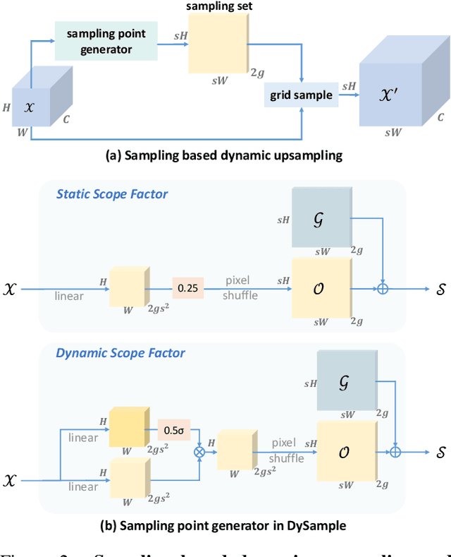 Figure 3 for Learning to Upsample by Learning to Sample