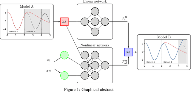 Figure 1 for A multifidelity approach to continual learning for physical systems