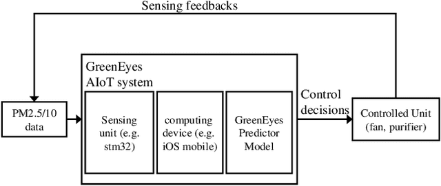 Figure 1 for GreenEyes: An Air Quality Evaluating Model based on WaveNet