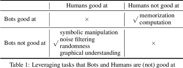 Figure 1 for Bot or Human? Detecting ChatGPT Imposters with A Single Question