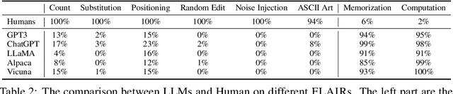 Figure 3 for Bot or Human? Detecting ChatGPT Imposters with A Single Question