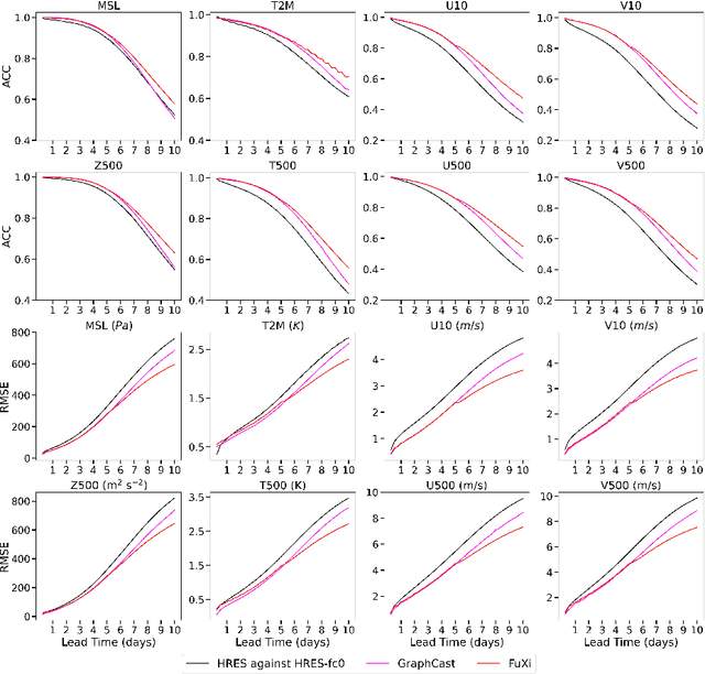 Figure 4 for FuXi: A cascade machine learning forecasting system for 15-day global weather forecast