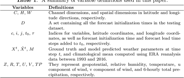 Figure 2 for FuXi: A cascade machine learning forecasting system for 15-day global weather forecast