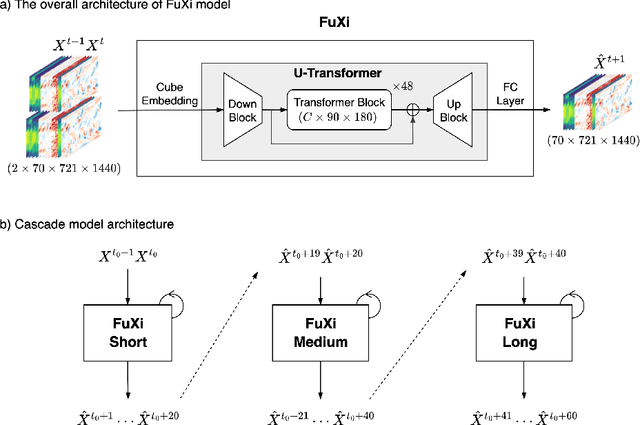 Figure 3 for FuXi: A cascade machine learning forecasting system for 15-day global weather forecast