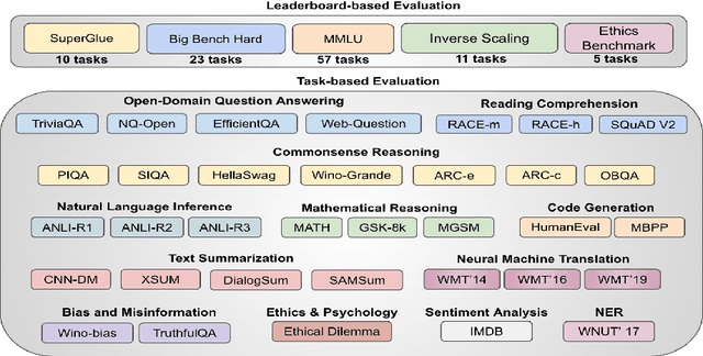 Figure 1 for A Systematic Study and Comprehensive Evaluation of ChatGPT on Benchmark Datasets