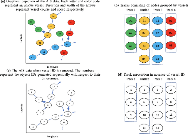 Figure 1 for Multi model LSTM architecture for Track Association based on Automatic Identification System Data