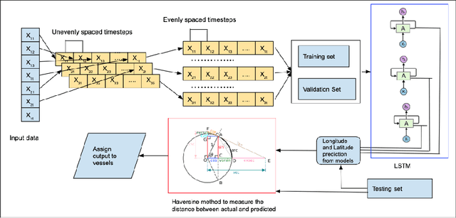 Figure 3 for Multi model LSTM architecture for Track Association based on Automatic Identification System Data