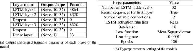 Figure 4 for Multi model LSTM architecture for Track Association based on Automatic Identification System Data