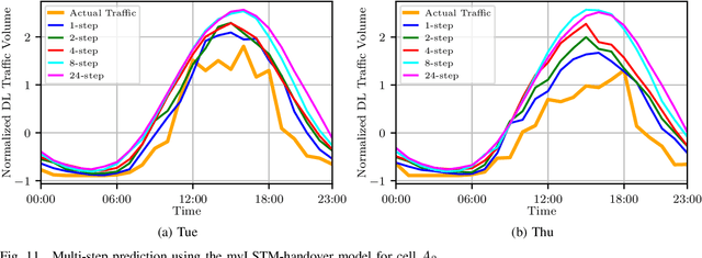 Figure 3 for Multivariate, Multi-step, and Spatiotemporal Traffic Prediction for NextG Network Slicing under SLA Constraints