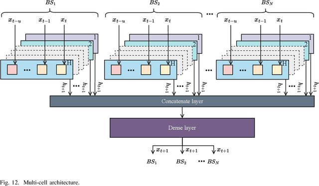 Figure 4 for Multivariate, Multi-step, and Spatiotemporal Traffic Prediction for NextG Network Slicing under SLA Constraints
