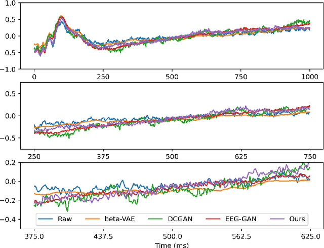 Figure 3 for Target-centered Subject Transfer Framework for EEG Data Augmentation