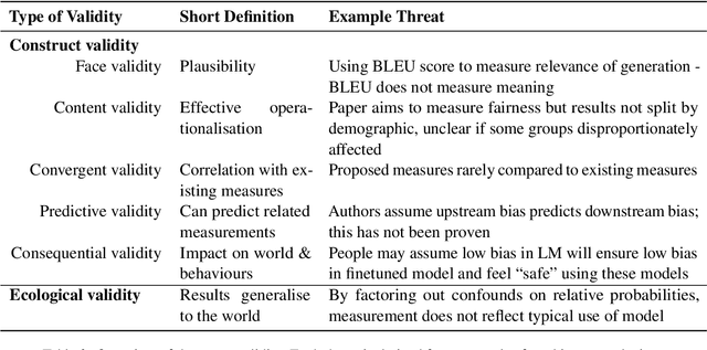 Figure 3 for This Prompt is Measuring <MASK>: Evaluating Bias Evaluation in Language Models