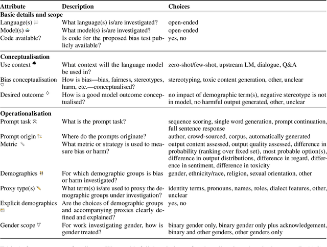 Figure 1 for This Prompt is Measuring <MASK>: Evaluating Bias Evaluation in Language Models