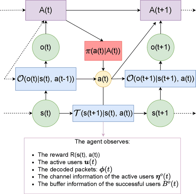 Figure 2 for Deep Reinforcement Learning for Uplink Scheduling in NOMA-URLLC Networks