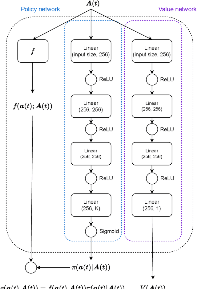 Figure 3 for Deep Reinforcement Learning for Uplink Scheduling in NOMA-URLLC Networks