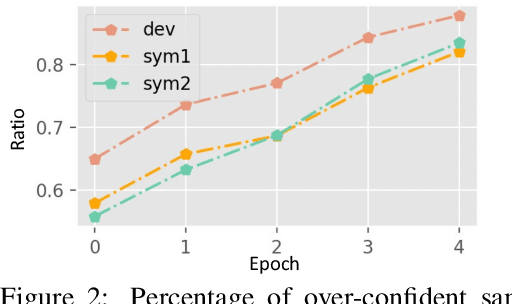 Figure 3 for Mitigating Shortcuts in Language Models with Soft Label Encoding