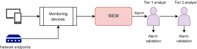 Figure 3 for SoK: Modeling Explainability in Security Monitoring for Trust, Privacy, and Interpretability