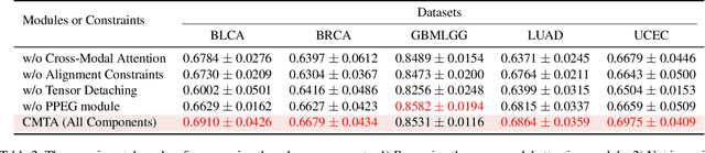 Figure 4 for Cross-Modal Translation and Alignment for Survival Analysis