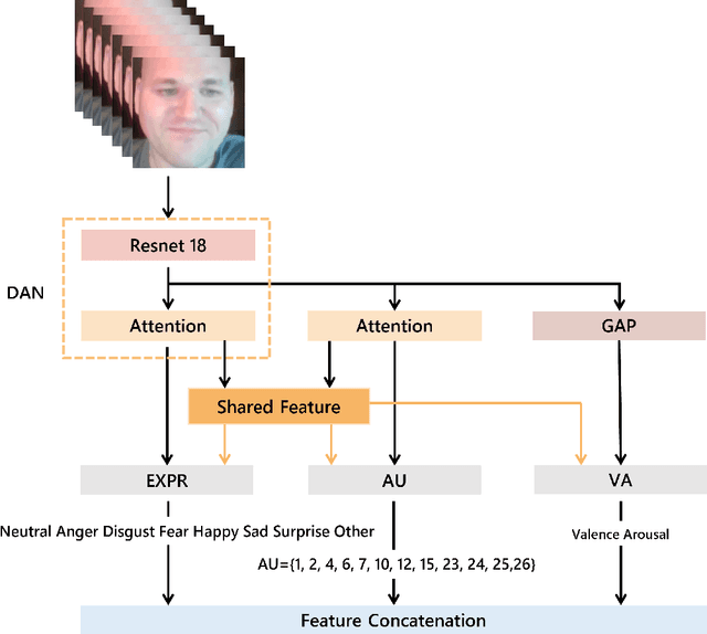 Figure 1 for Human Reaction Intensity Estimation with Ensemble of Multi-task Networks