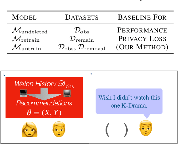 Figure 1 for Netflix and Forget: Efficient and Exact Machine Unlearning from Bi-linear Recommendations