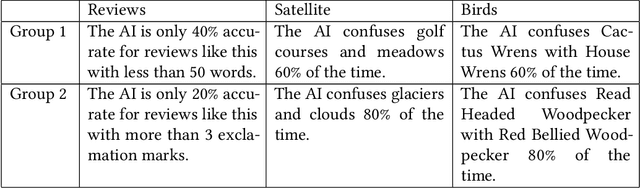 Figure 4 for Improving Human-AI Collaboration With Descriptions of AI Behavior